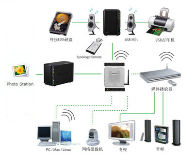 群晖 Synology DS213 NAS 高效存储的国产首选